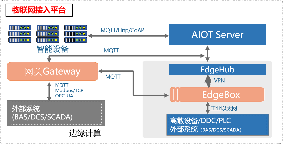 aiot